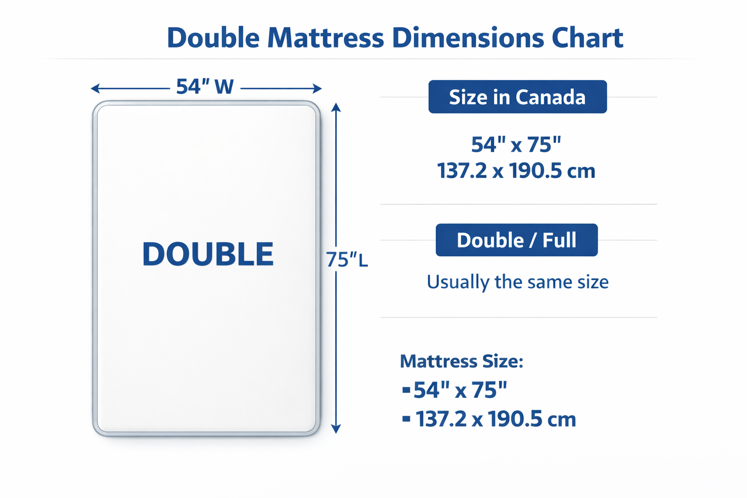 Double mattress dimensions chart showing 54 inches by 75 inches, 137.2 by 190.5 cm, and that Double and Full are usually the same size in Canada