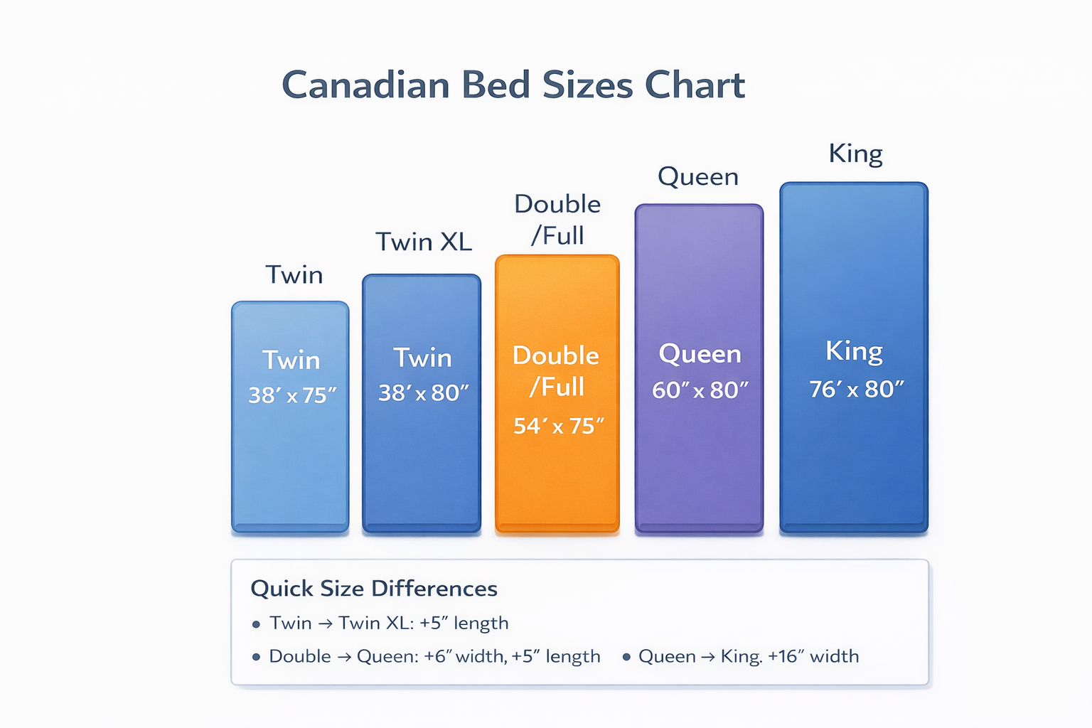 Canadian bed size chart showing Twin, Twin XL, Double, Queen, and King mattress dimensions in inches.