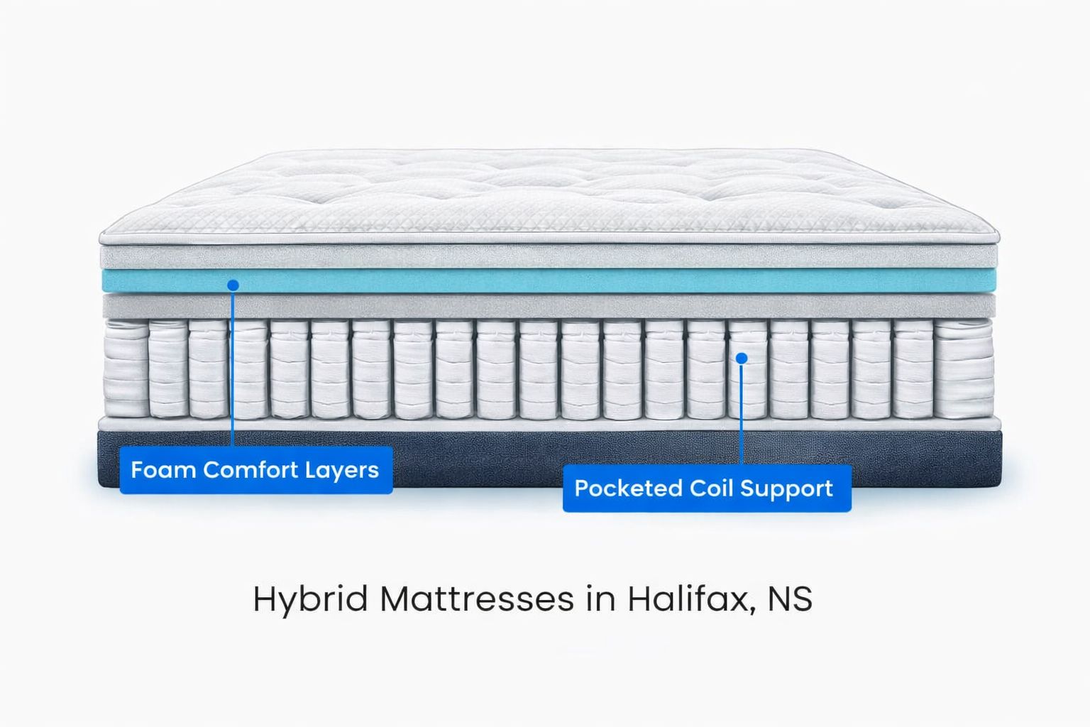 Hybrid mattress layers diagram showing pocket coil support system and foam comfort layers — Furniture Spot Halifax