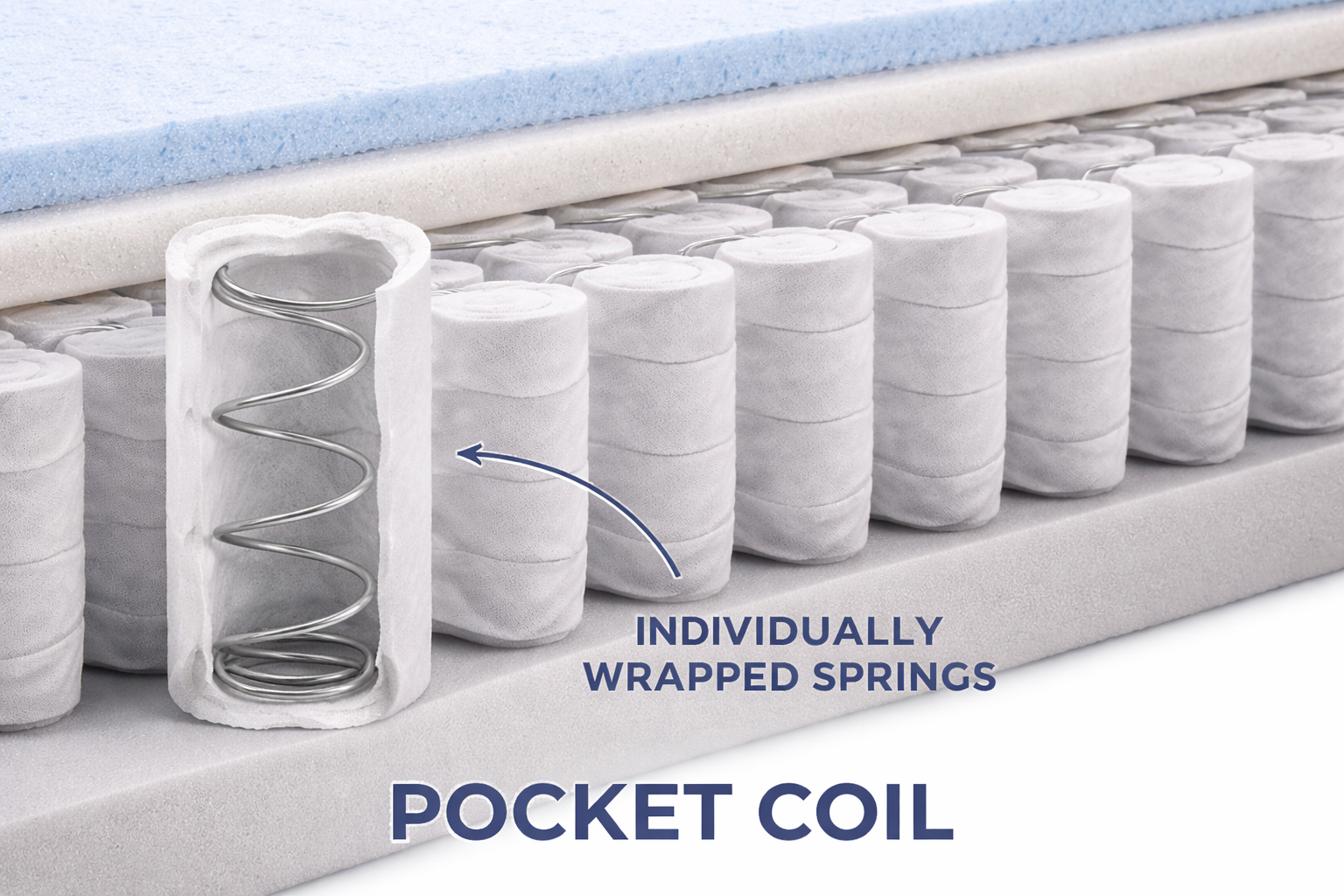 Pocket coil mattress construction showing individually wrapped coils for better support and motion isolation - Furniture Spot Halifax