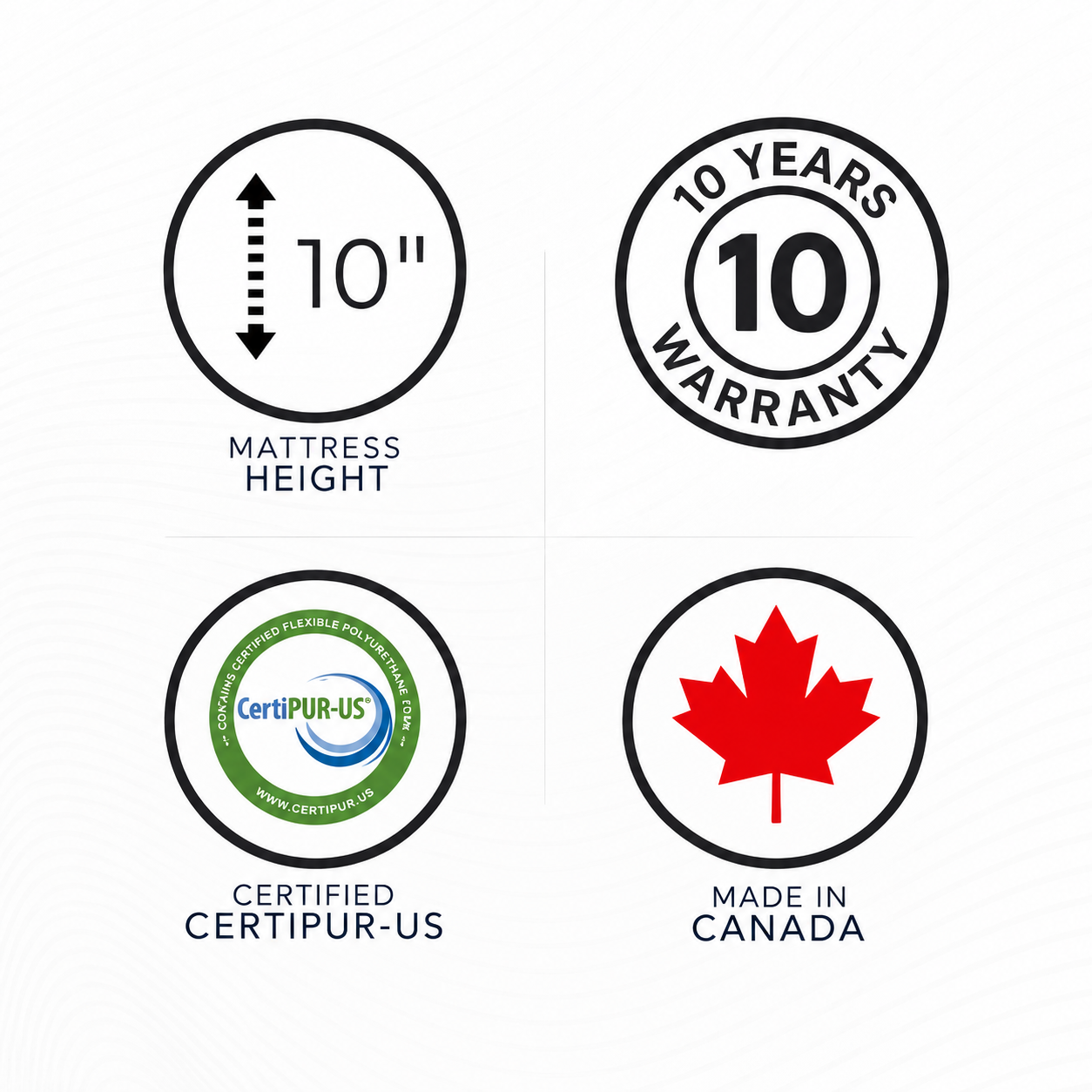 Square mattress feature icon grid showing 10-inch mattress height, 10-year warranty, CertiPUR-US certification, and Made in Canada badge on a clean white patterned background.