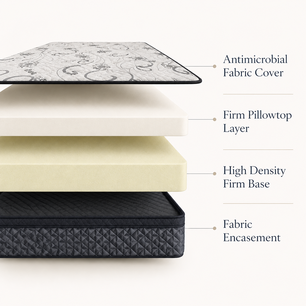 Professional square mattress layer diagram showing antimicrobial fabric cover, firm pillowtop layer, high density firm base, and fabric encasement.