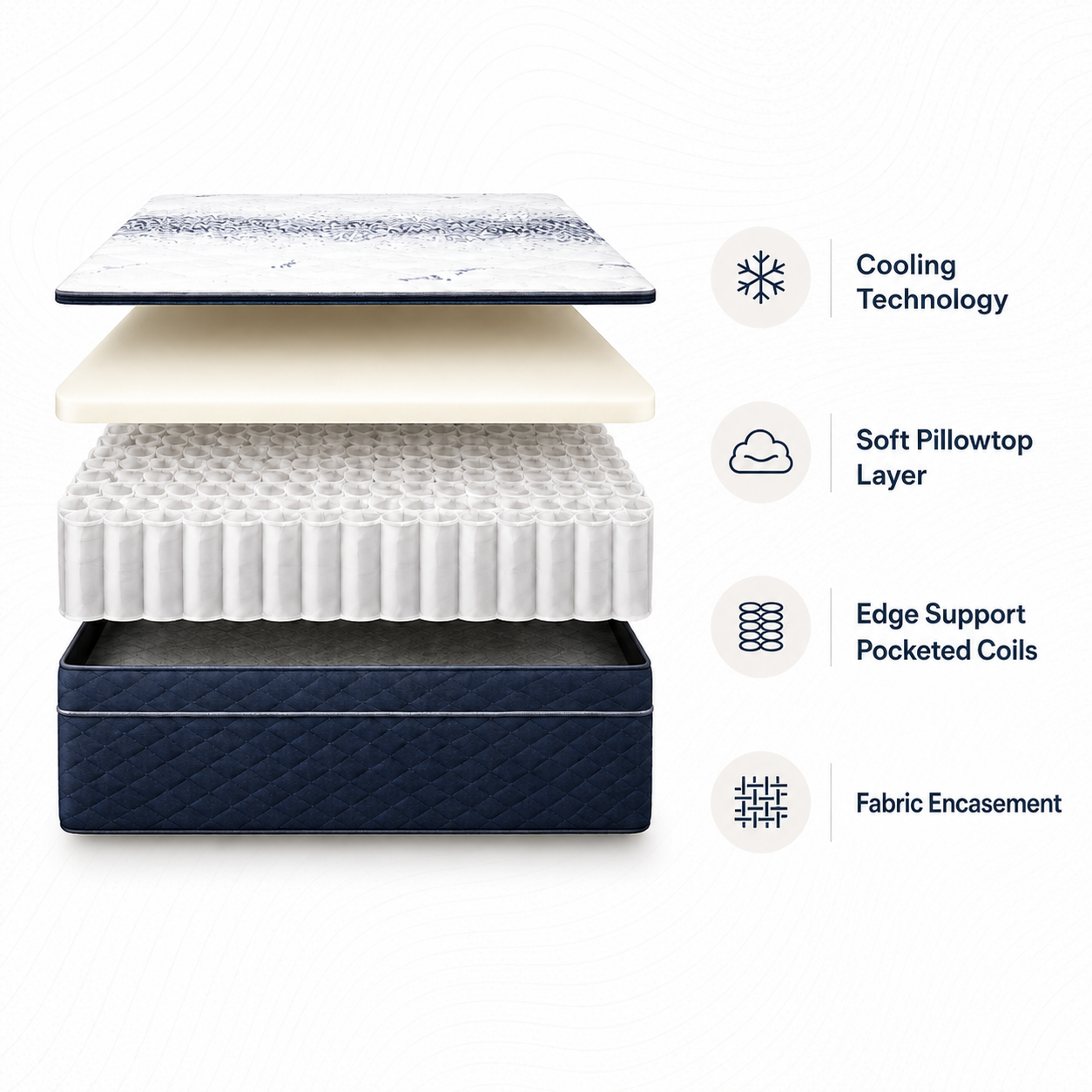Square mattress layer breakdown infographic showing cooling technology, soft pillowtop layer, edge support pocketed coils, and fabric encasement on a clean white patterned background.