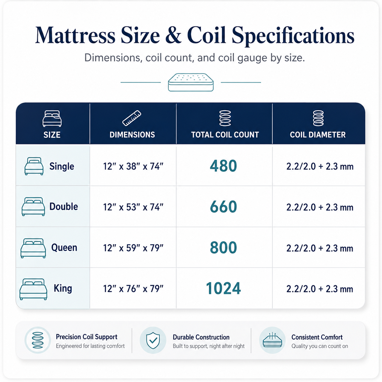 Square mattress specification chart showing Single, Double, Queen, and King sizes with dimensions, total coil count, and coil diameter details.