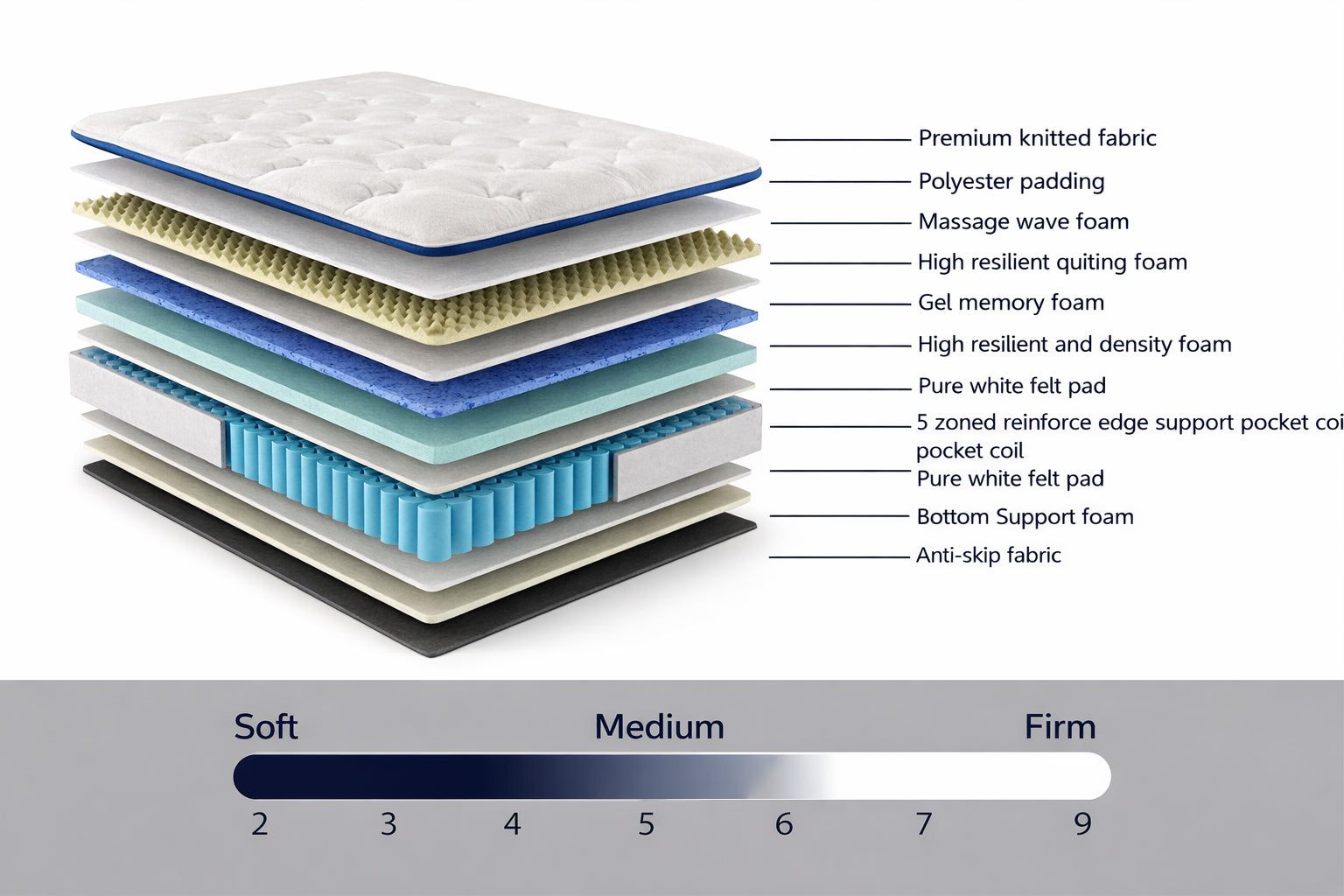 Velora mattress layer breakdown showing foam, coils and support layers