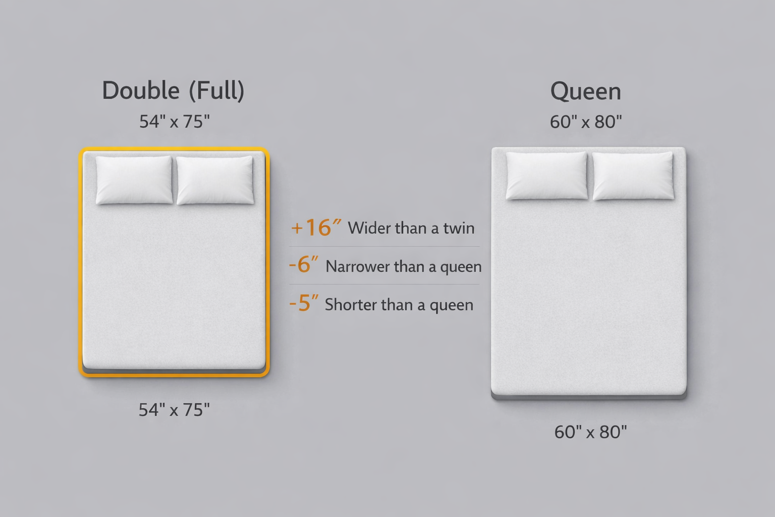 Infographic comparing double (full) and queen bed sizes showing 54 x 75 and 60 x 80 dimensions in inches with highlighted size differences.