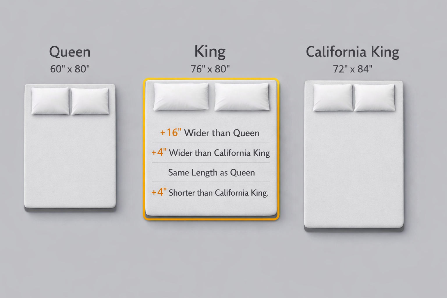 King vs queen vs California king bed size comparison showing 60 x 80, 76 x 80, and 72 x 84 dimensions in inches.