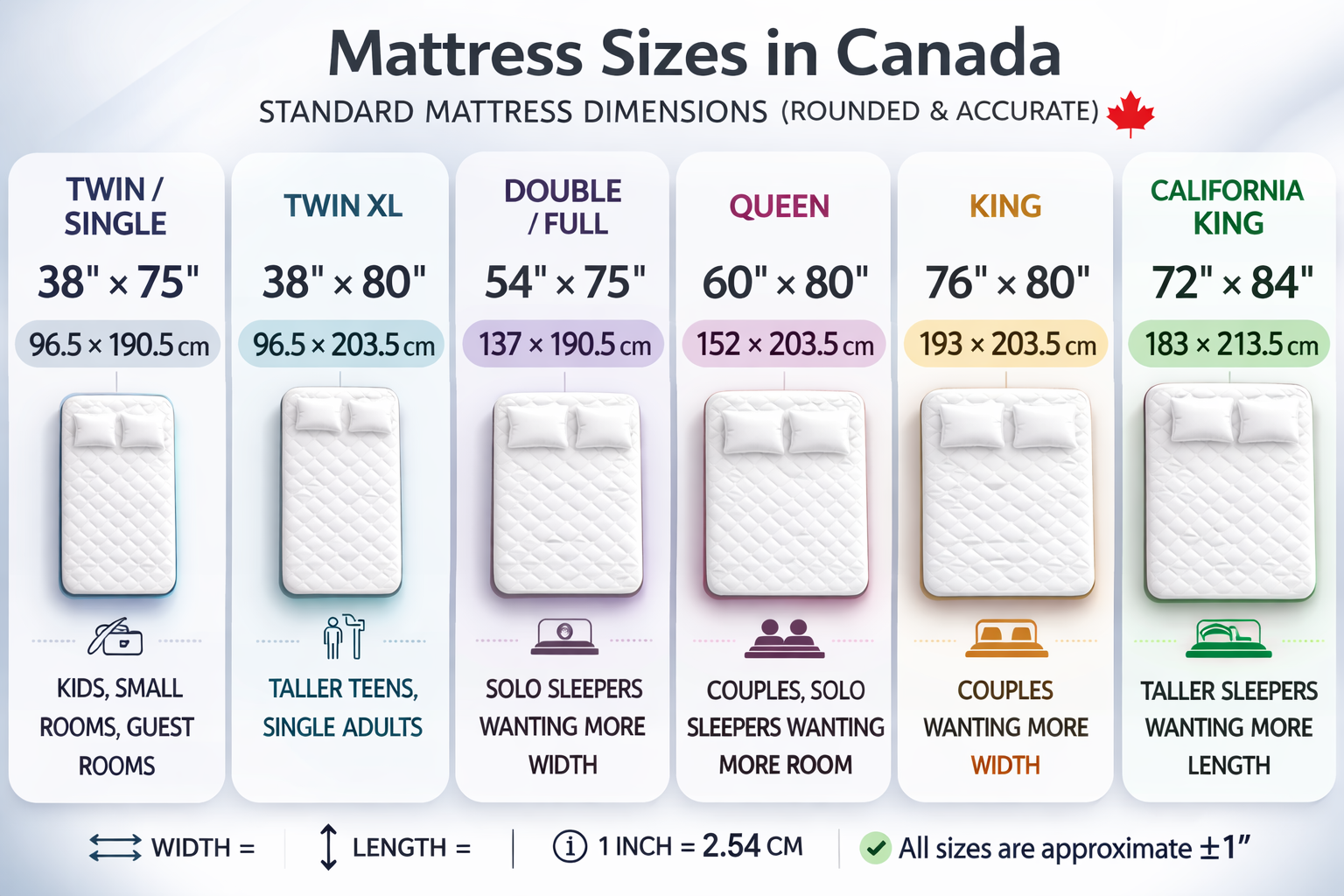 Infographic showing standard mattress sizes in Canada with dimensions in inches and centimeters for Twin, Twin XL, Double/Full, Queen, King, and California King.