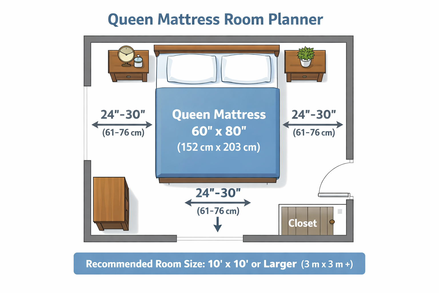 Queen mattress room planner showing recommended walking space and minimum room layout for a 60x80 queen bed.