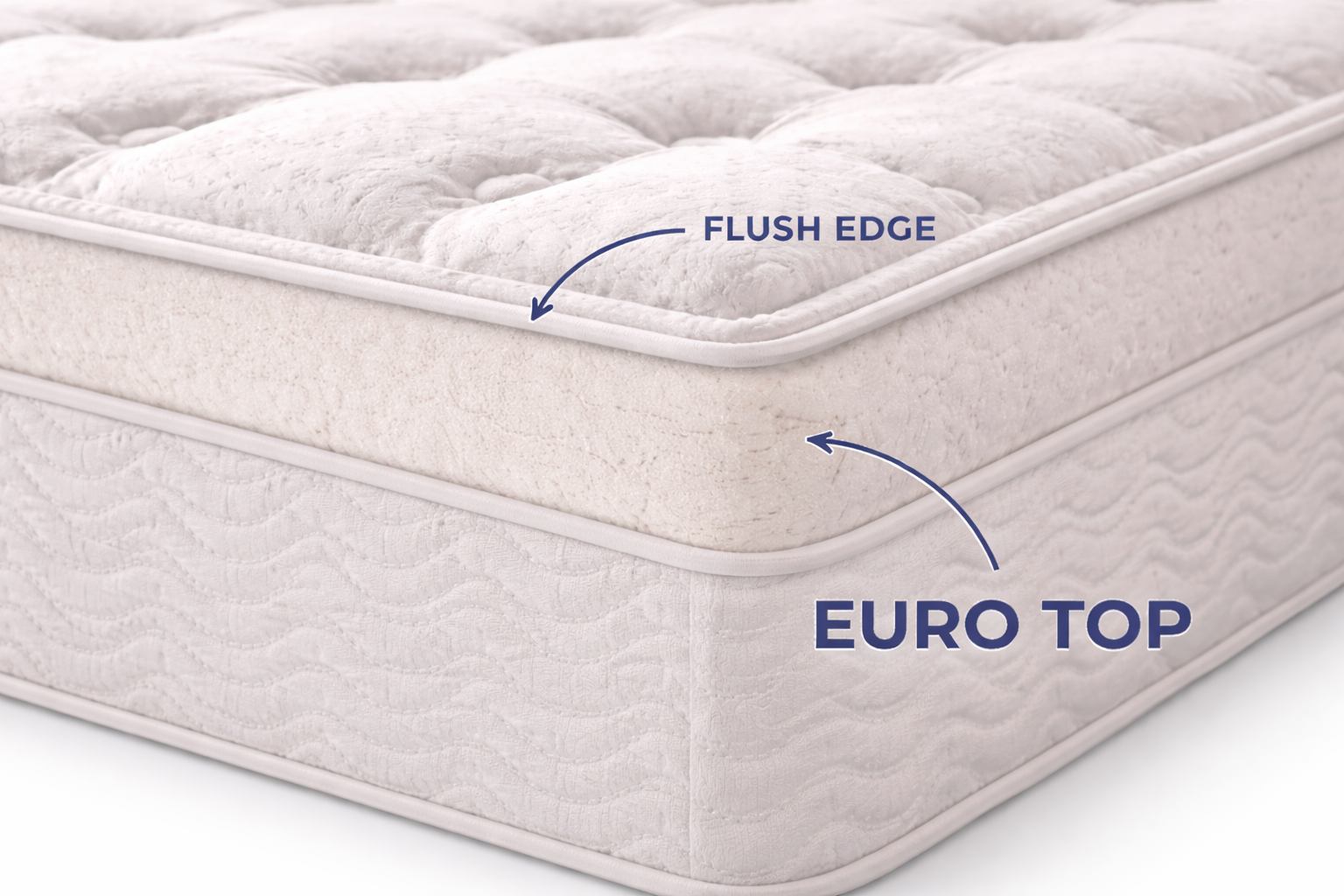 Euro top mattress close-up showing flush sewn comfort layer in queen, king, double and twin sizes - Furniture Spot Halifax