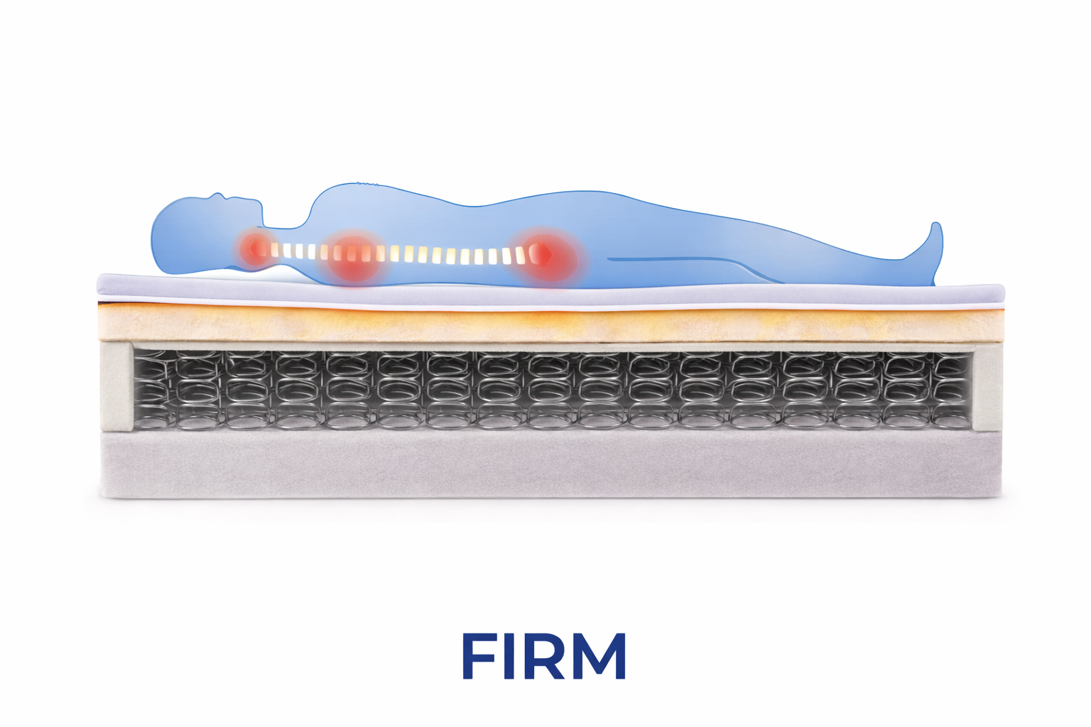 Firm mattress showing structured flat support surface for back and stomach sleepers - Furniture Spot Halifax