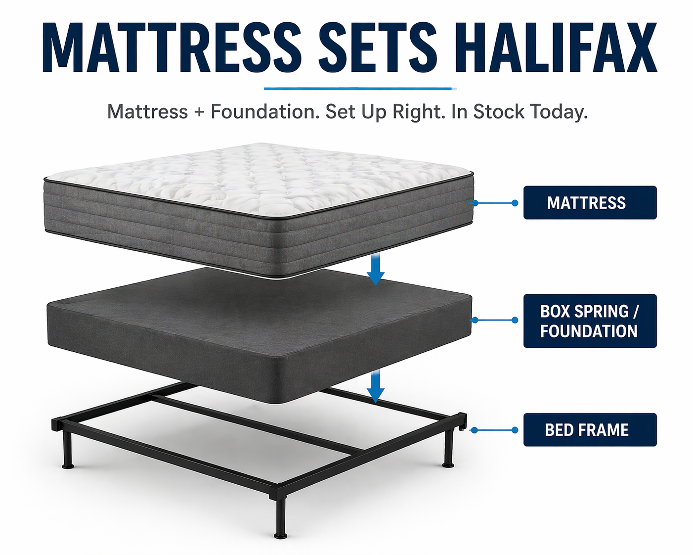 Mattress sets in Halifax at Furniture Spot - mattress and box spring or foundation sets in twin, double, queen and king, in stock for same day pickup