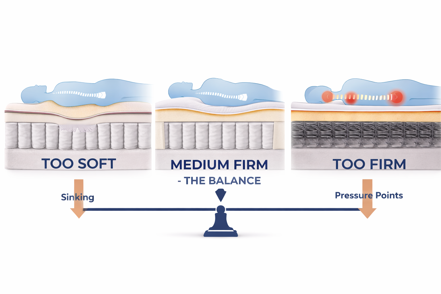 Mattress firmness comparison showing too soft causing sinking, medium firm providing balance, and too firm causing pressure points - Furniture Spot Halifax