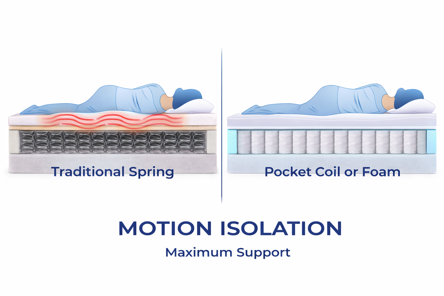 Motion isolation mattress diagram showing how pocket coil and foam construction absorbs movement for undisturbed couple sleep - Furniture Spot Halifax
