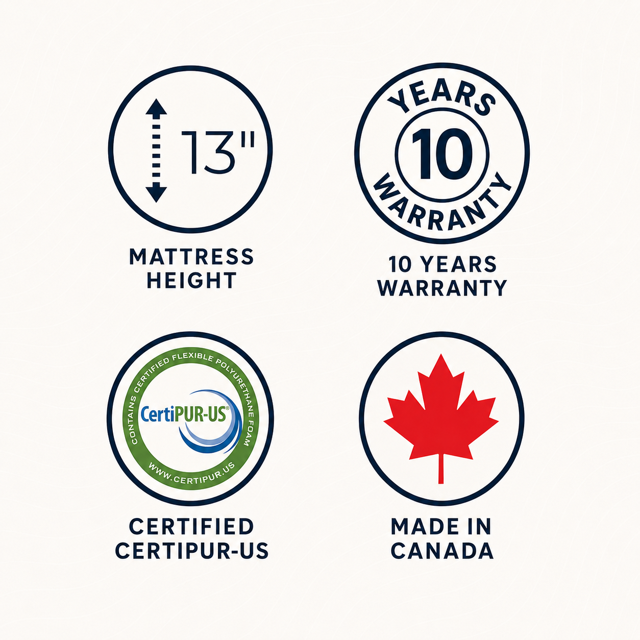 Square mattress feature icon graphic showing 13-inch mattress height, 10-year warranty, CertiPUR-US certification, and Made in Canada maple leaf badge.