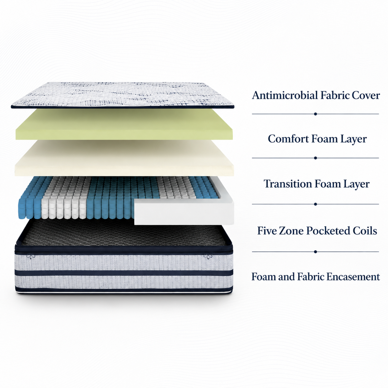 Square mattress layer breakdown diagram showing antimicrobial fabric cover, comfort foam layer, transition foam layer, five zone pocketed coils, and foam and fabric encasement on a clean white patterned background.