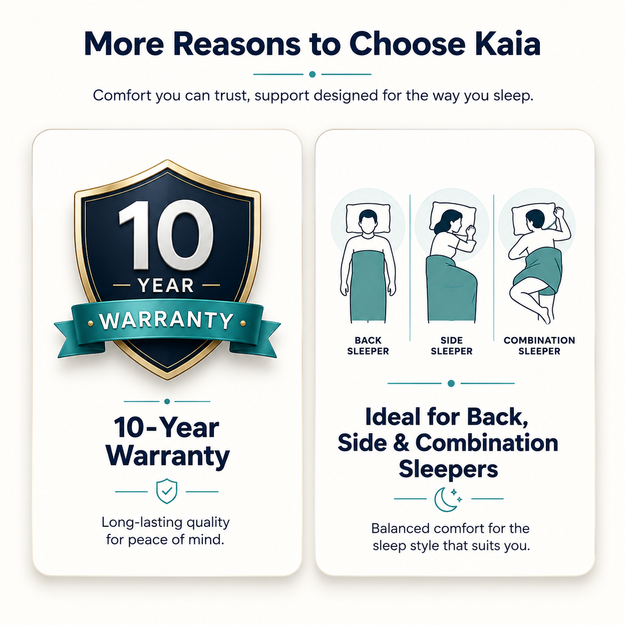 Square mattress feature graphic highlighting a 10-year warranty and ideal support for back, side, and combination sleepers.