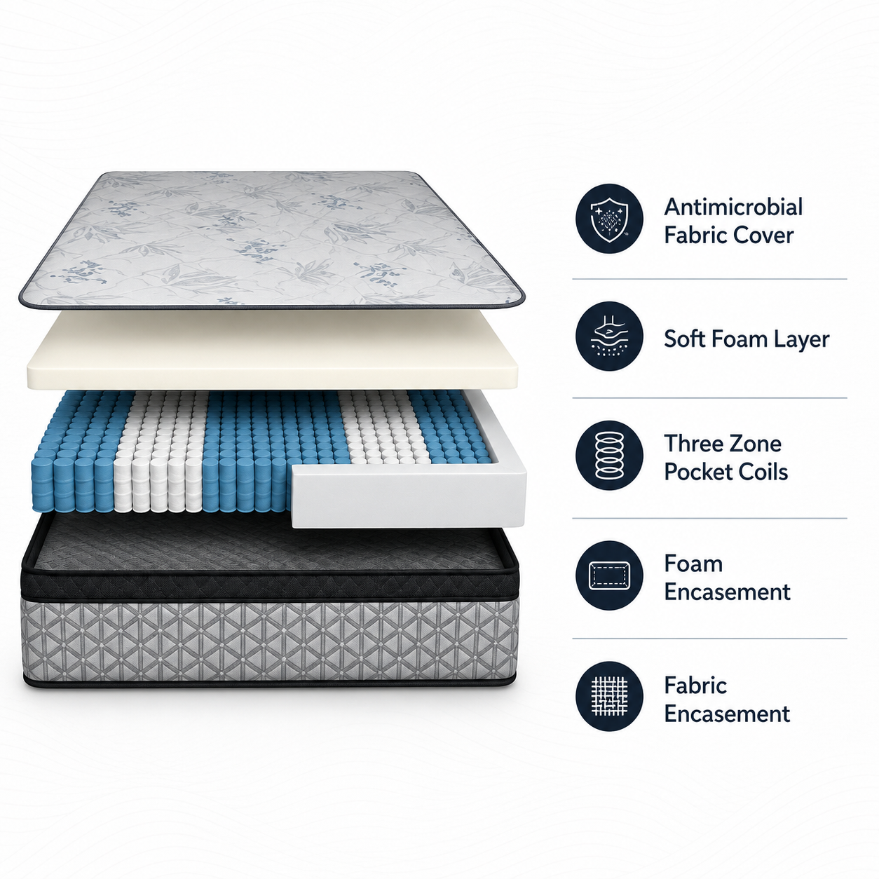 Square mattress layer breakdown infographic showing antimicrobial fabric cover, soft foam layer, three zone pocket coils, foam encasement, and fabric encasement on a clean white patterned background.