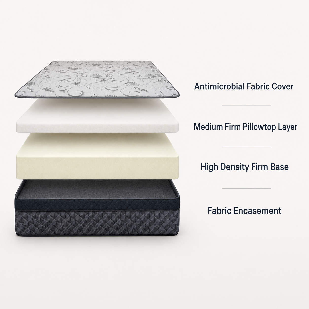 Exploded-view mattress layer graphic showing antimicrobial fabric cover, medium-firm pillowtop layer, high-density firm base, and fabric encasement.