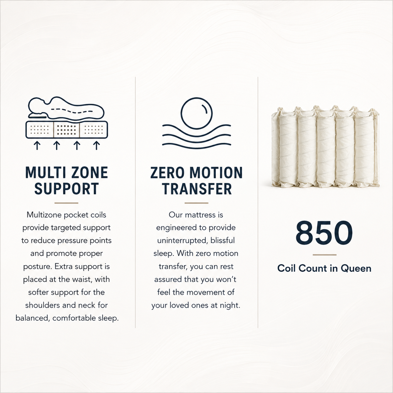 Square mattress feature infographic showing multi zone support, zero motion transfer, and 850 coil count in queen with pocketed coil imagery on a clean white patterned background.