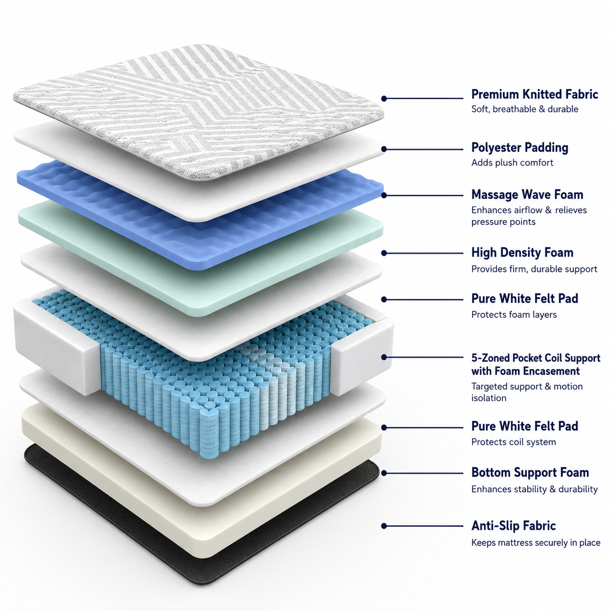 Professional square mattress layer infographic showing premium knitted fabric, polyester padding, massage wave foam, high-density foam, 5-zoned pocket coil support with foam encasement, bottom support foam, and anti-slip fabric.