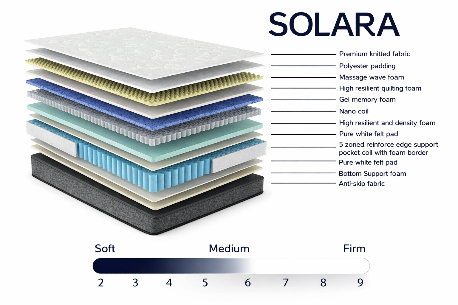 Exploded layer diagram of the Solara mattress showing knitted fabric, foam layers, gel memory foam, nano coils, reinforced edge support, and firmness scale from soft to firm.