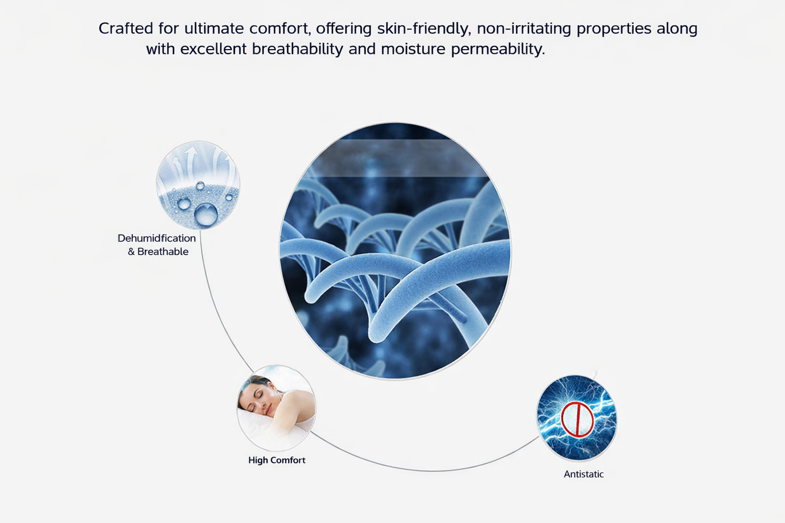 Illustration of Solara mattress skin-friendly fabric showing breathable fibers, moisture permeability, high comfort, and antistatic properties.