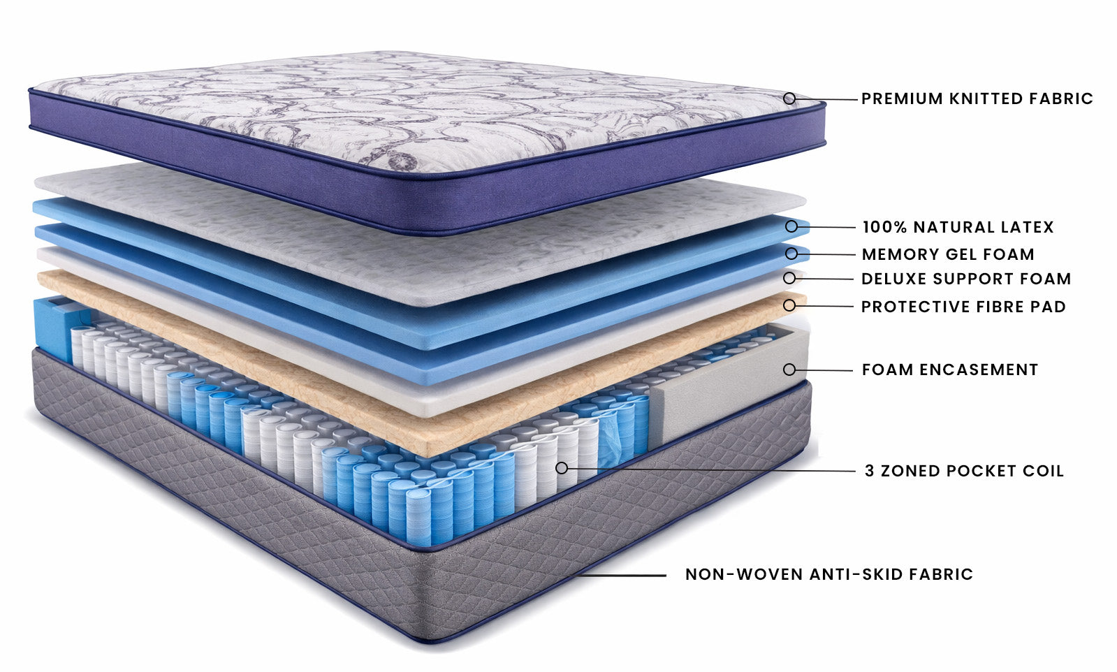 Layered construction of the Tension Ease Luxury memory foam mattress showing quilted top, foam comfort layers, pocket coils, and foam encasement